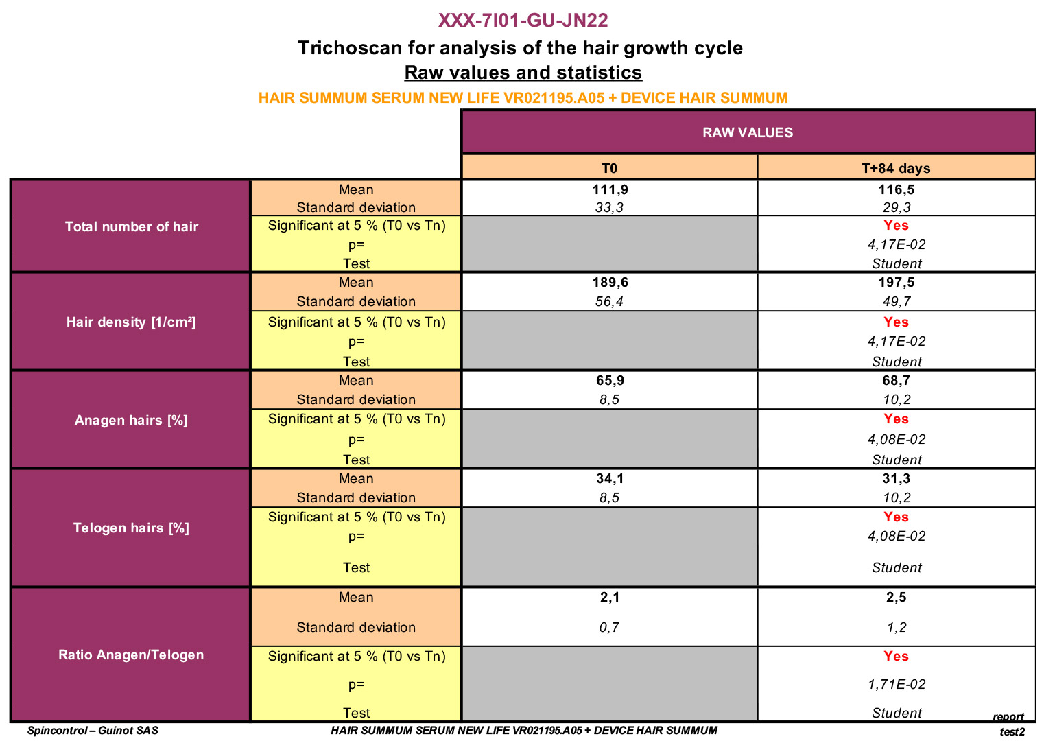 Résultats TRICHOSCAN